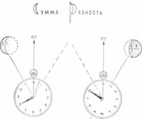 Определение сторон горизонта по луне